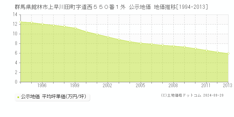 群馬県館林市上早川田町字道西５５０番１外 公示地価 地価推移[1994-2011]