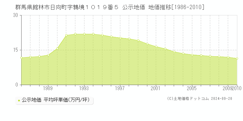 群馬県館林市日向町字鶉境１０１９番５ 公示地価 地価推移[1986-2010]