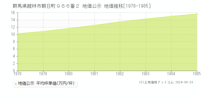 群馬県館林市朝日町９８６番２ 公示地価 地価推移[1978-1985]