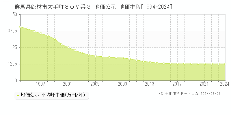 群馬県館林市大手町８０９番３ 公示地価 地価推移[1994-2024]