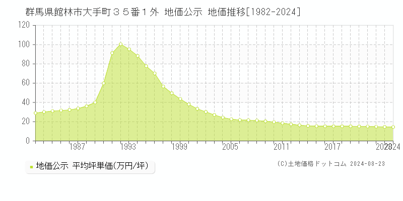 群馬県館林市大手町３５番１外 公示地価 地価推移[1982-2024]