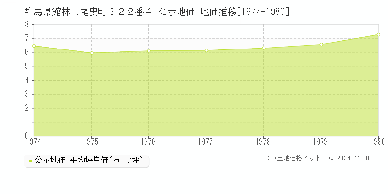 群馬県館林市尾曳町３２２番４ 公示地価 地価推移[1974-1980]