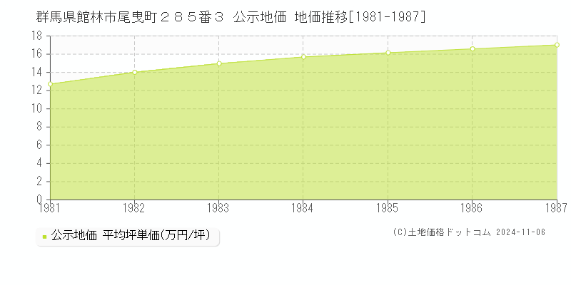 群馬県館林市尾曳町２８５番３ 公示地価 地価推移[1981-1987]