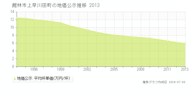 館林市上早川田町の地価公示推移グラフ 