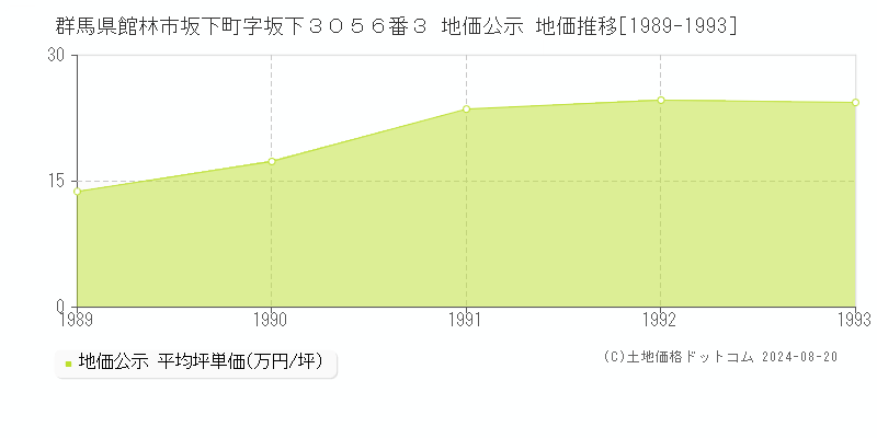 群馬県館林市坂下町字坂下３０５６番３ 公示地価 地価推移[1989-1993]