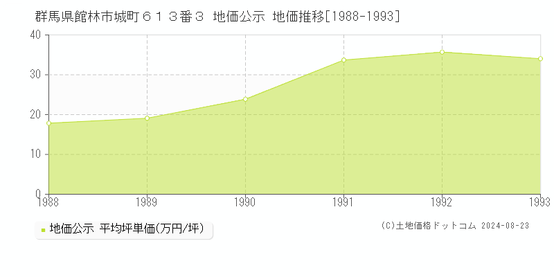 群馬県館林市城町６１３番３ 公示地価 地価推移[1988-1993]