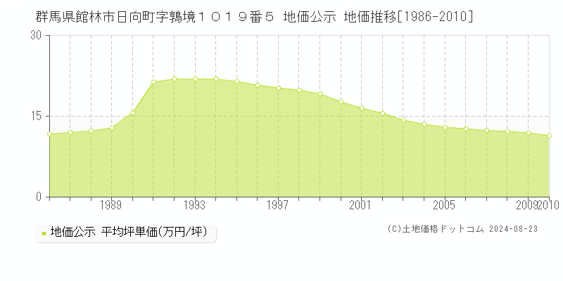 群馬県館林市日向町字鶉境１０１９番５ 公示地価 地価推移[1986-2010]