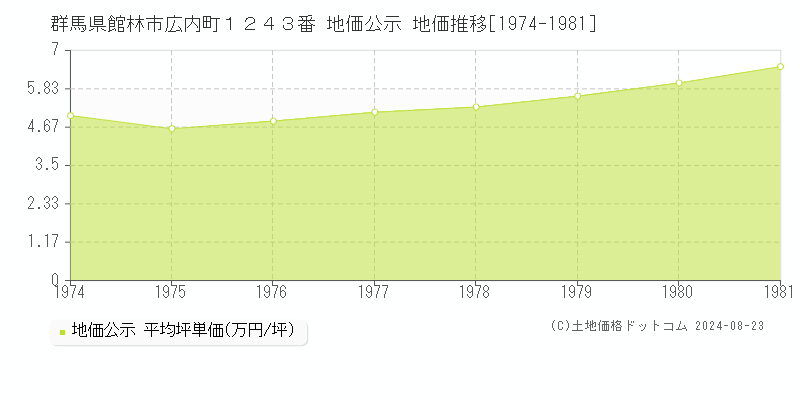 群馬県館林市広内町１２４３番 公示地価 地価推移[1974-1981]