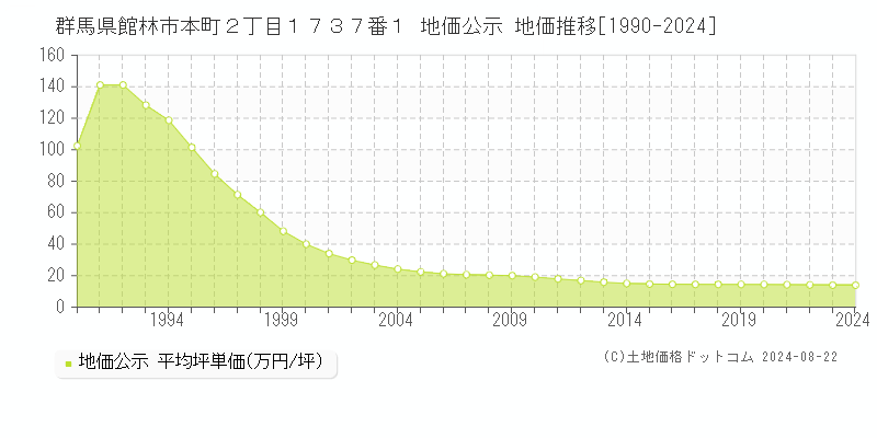 群馬県館林市本町２丁目１７３７番１ 公示地価 地価推移[1990-2024]