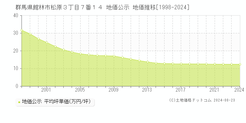 群馬県館林市松原３丁目７番１４ 公示地価 地価推移[1998-2024]