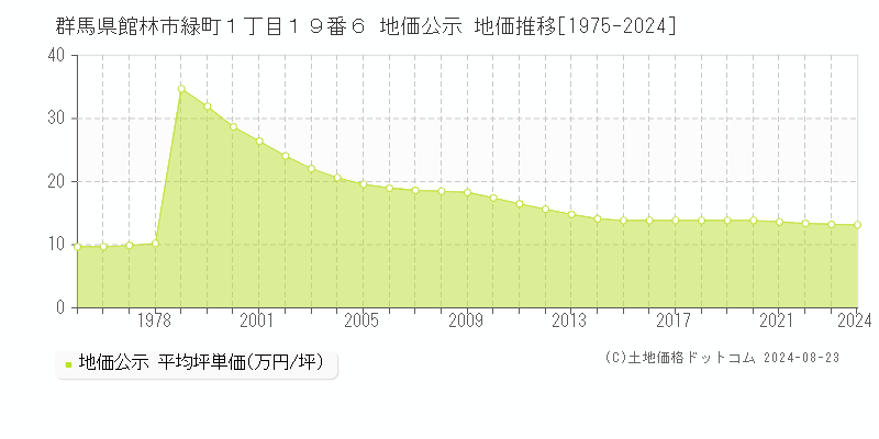 群馬県館林市緑町１丁目１９番６ 公示地価 地価推移[1975-2024]