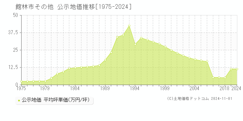 その他(館林市)の公示地価推移グラフ(坪単価)[1975-2018年]