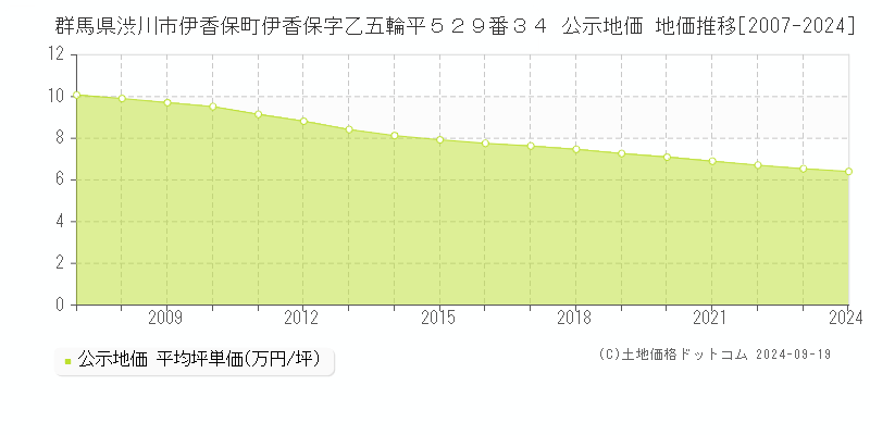 群馬県渋川市伊香保町伊香保字乙五輪平５２９番３４ 公示地価 地価推移[2007-2024]