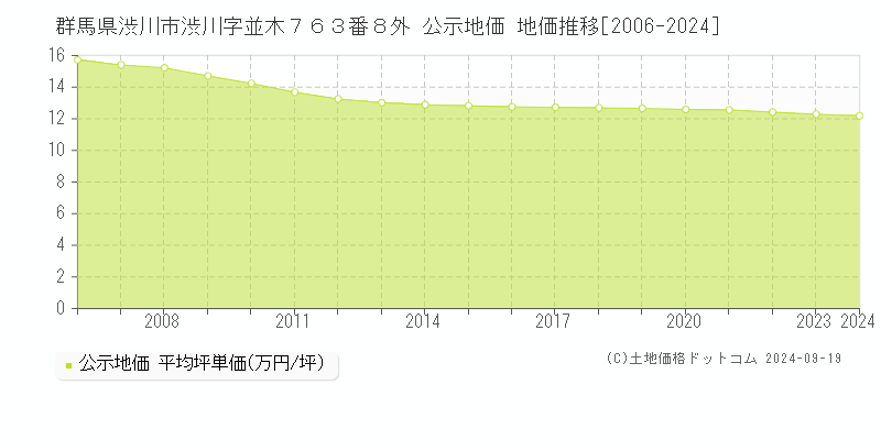 群馬県渋川市渋川字並木７６３番８外 公示地価 地価推移[2006-2024]