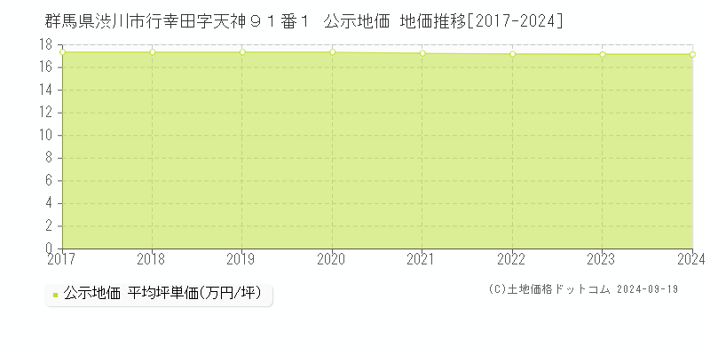 群馬県渋川市行幸田字天神９１番１ 公示地価 地価推移[2017-2024]