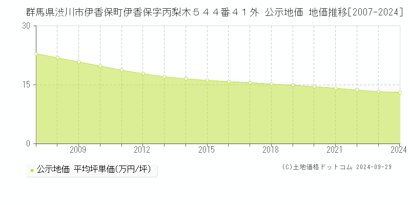 群馬県渋川市伊香保町伊香保字丙梨木５４４番４１外 公示地価 地価推移[2007-2024]