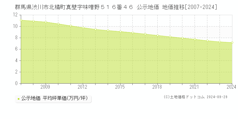 群馬県渋川市北橘町真壁字味噌野５１６番４６ 公示地価 地価推移[2007-2024]