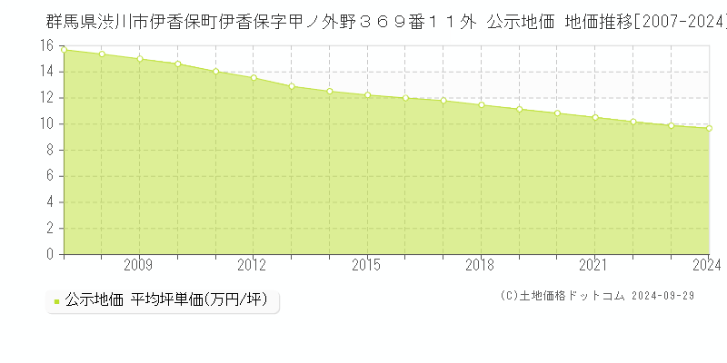 群馬県渋川市伊香保町伊香保字甲ノ外野３６９番１１外 公示地価 地価推移[2007-2024]