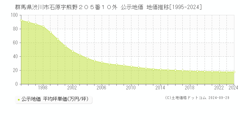 群馬県渋川市石原字熊野２０５番１０外 公示地価 地価推移[1995-2024]