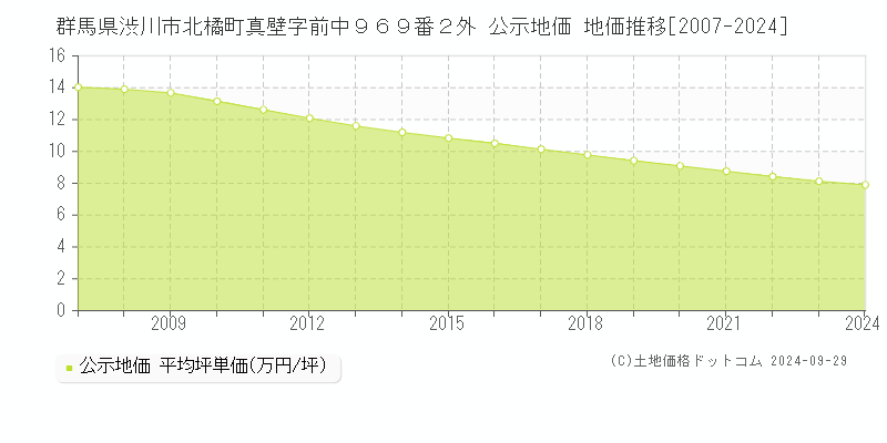 群馬県渋川市北橘町真壁字前中９６９番２外 公示地価 地価推移[2007-2024]