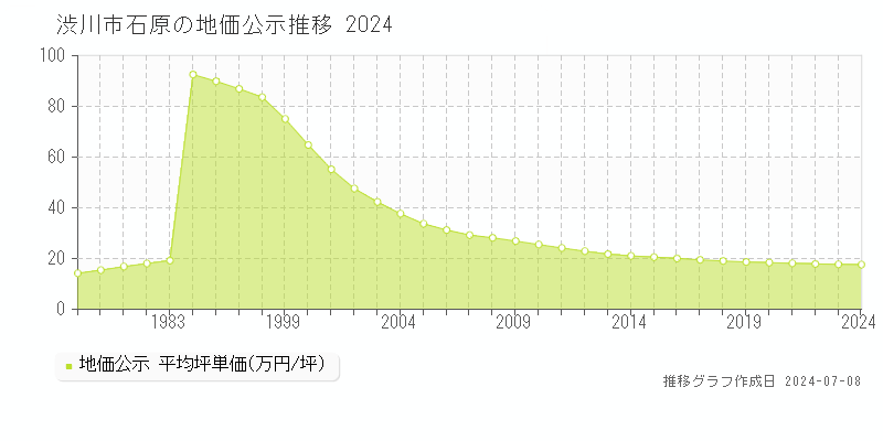 渋川市石原の地価公示推移グラフ 