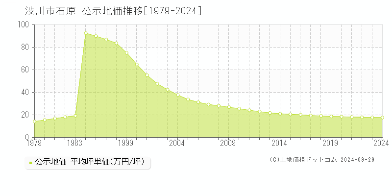 渋川市石原の地価公示推移グラフ 