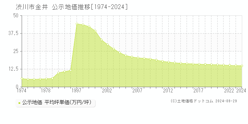 金井(渋川市)の公示地価推移グラフ(坪単価)[1974-2024年]