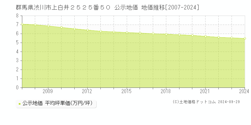 群馬県渋川市上白井２５２５番５０ 公示地価 地価推移[2007-2024]