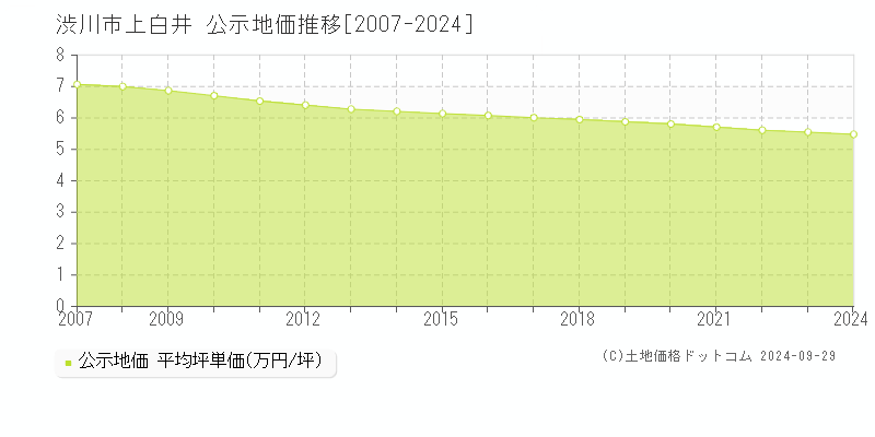 渋川市上白井の地価公示推移グラフ 