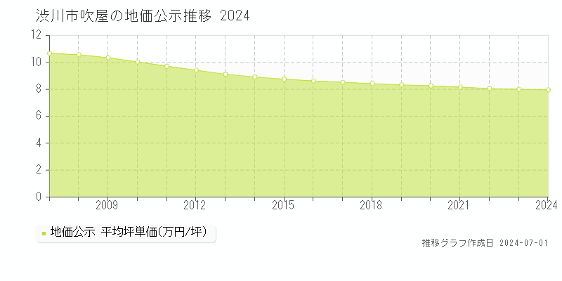 渋川市吹屋の地価公示推移グラフ 