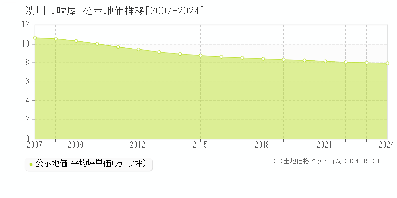 吹屋(渋川市)の公示地価推移グラフ(坪単価)[2007-2024年]