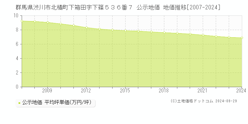 群馬県渋川市北橘町下箱田字下篠５３６番７ 公示地価 地価推移[2007-2024]