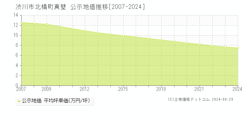 北橘町真壁(渋川市)の公示地価推移グラフ(坪単価)[2007-2024年]