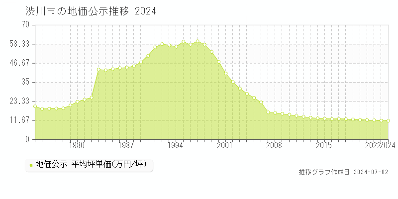 渋川市全域の地価公示推移グラフ 