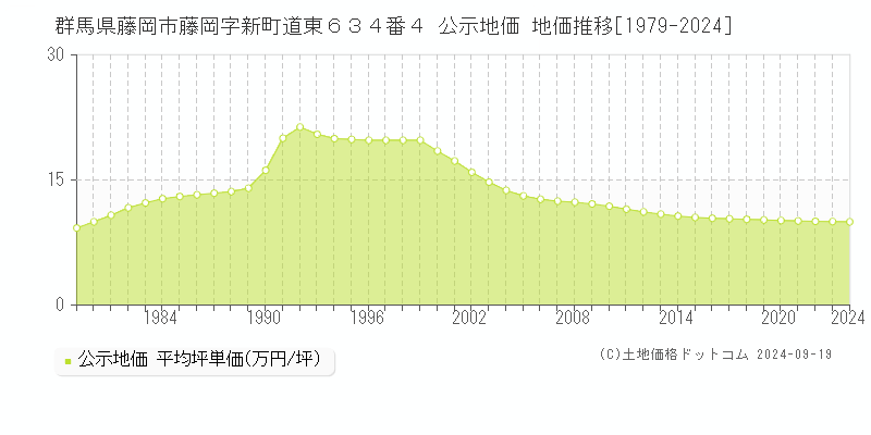 群馬県藤岡市藤岡字新町道東６３４番４ 公示地価 地価推移[1979-2024]