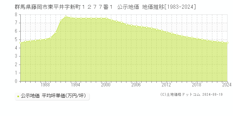 群馬県藤岡市東平井字新町１２７７番１ 公示地価 地価推移[1983-2024]