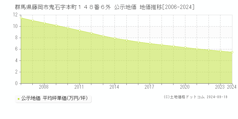 群馬県藤岡市鬼石字本町１４８番６外 公示地価 地価推移[2006-2024]