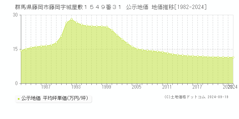 群馬県藤岡市藤岡字城屋敷１５４９番３１ 公示地価 地価推移[1982-2024]