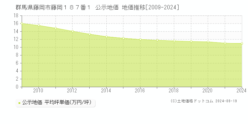 群馬県藤岡市藤岡１８７番１ 公示地価 地価推移[2009-2024]