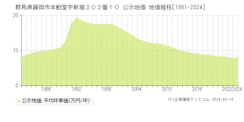 群馬県藤岡市本動堂字新堀２０２番１０ 公示地価 地価推移[1981-2024]