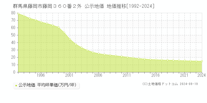 群馬県藤岡市藤岡３６０番２外 公示地価 地価推移[1992-2024]