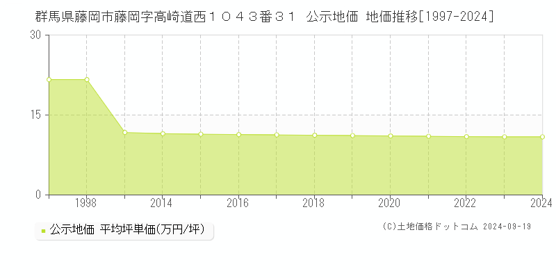 群馬県藤岡市藤岡字高崎道西１０４３番３１ 公示地価 地価推移[1997-2024]