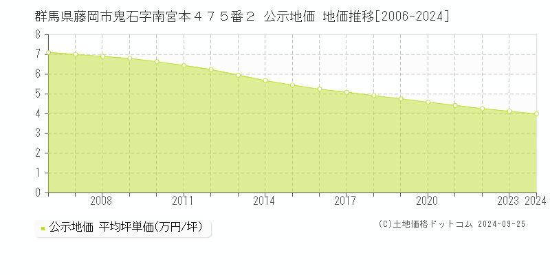 群馬県藤岡市鬼石字南宮本４７５番２ 公示地価 地価推移[2006-2024]