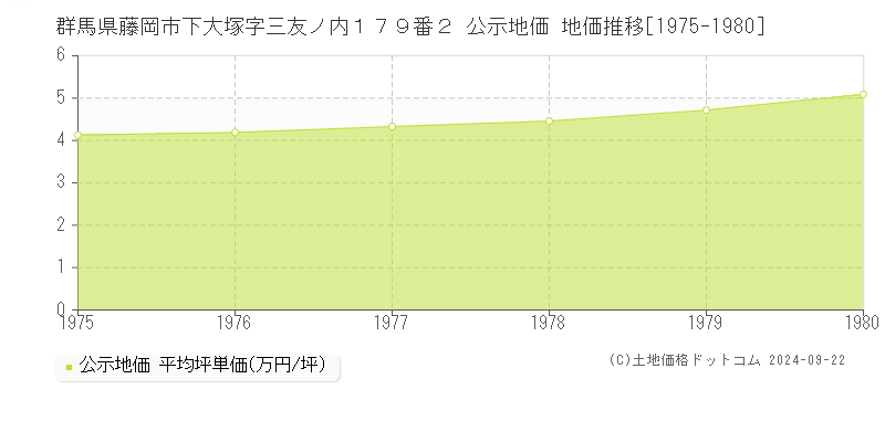 群馬県藤岡市下大塚字三友ノ内１７９番２ 公示地価 地価推移[1975-1980]