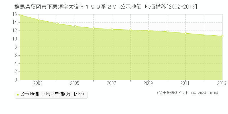 群馬県藤岡市下栗須字大道南１９９番２９ 公示地価 地価推移[2002-2013]