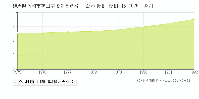 群馬県藤岡市神田字後２８６番１ 公示地価 地価推移[1975-1982]