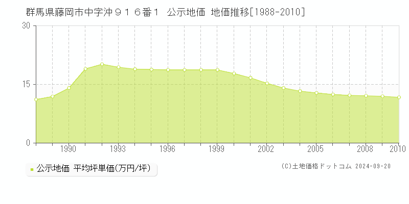 群馬県藤岡市中字沖９１６番１ 公示地価 地価推移[1988-2010]