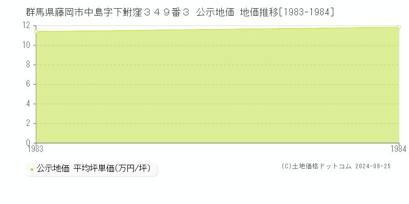 群馬県藤岡市中島字下鮒窪３４９番３ 公示地価 地価推移[1983-1984]