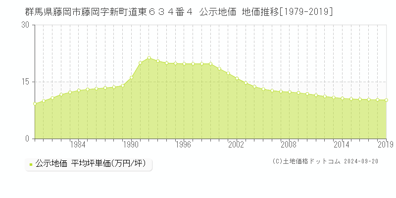 群馬県藤岡市藤岡字新町道東６３４番４ 公示地価 地価推移[1979-2024]