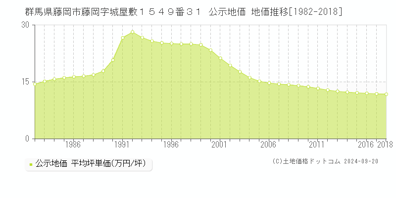 群馬県藤岡市藤岡字城屋敷１５４９番３１ 公示地価 地価推移[1982-2024]